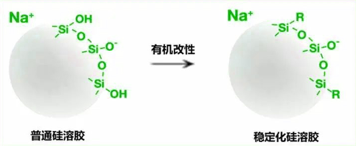 硅溶膠的穩(wěn)定化示意圖.jpg